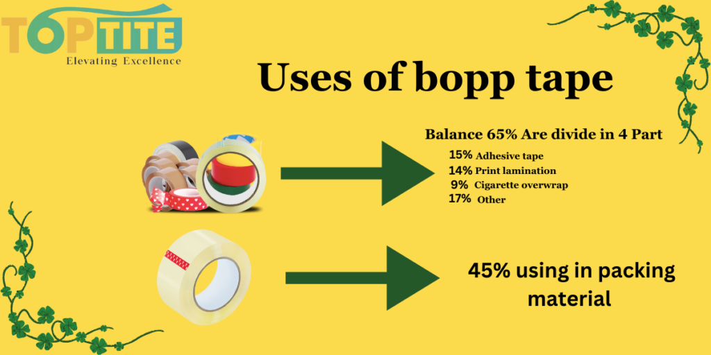 BOPP Tape market in India